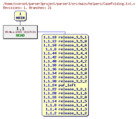 Revision graph of parser3/src/main/helpers/CaseFolding.txt