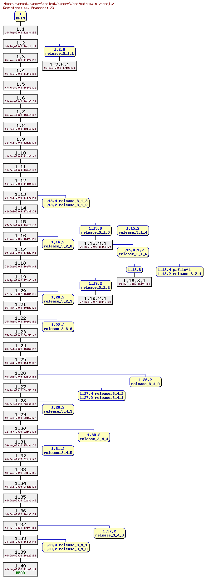 Revision graph of parser3/src/main/main.vcproj
