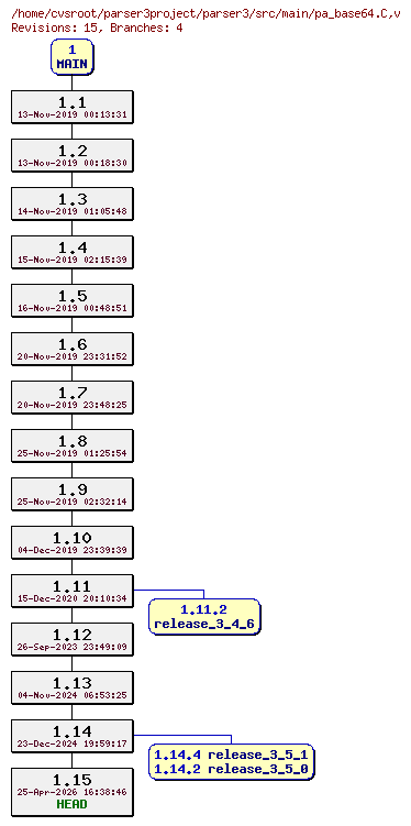Revision graph of parser3/src/main/pa_base64.C