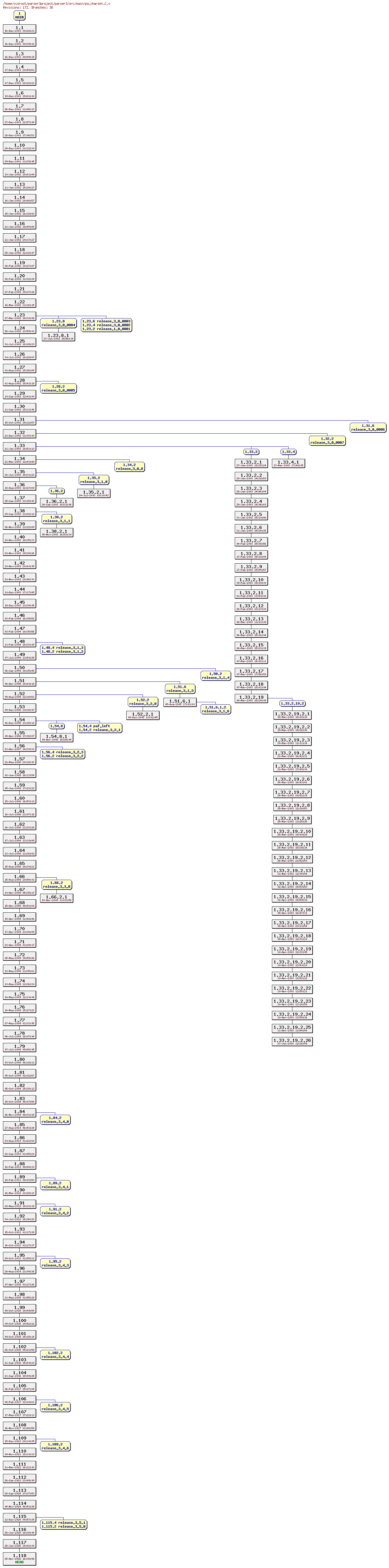 Revision graph of parser3/src/main/pa_charset.C