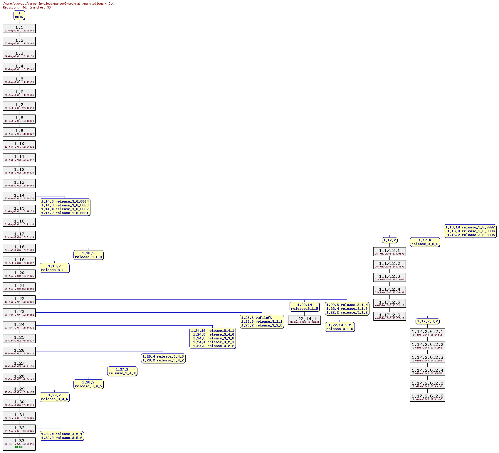 Revision graph of parser3/src/main/pa_dictionary.C