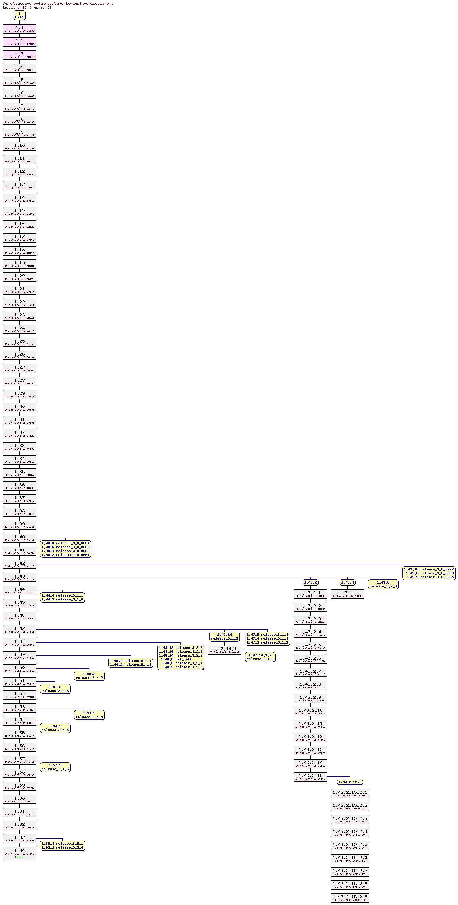 Revision graph of parser3/src/main/pa_exception.C