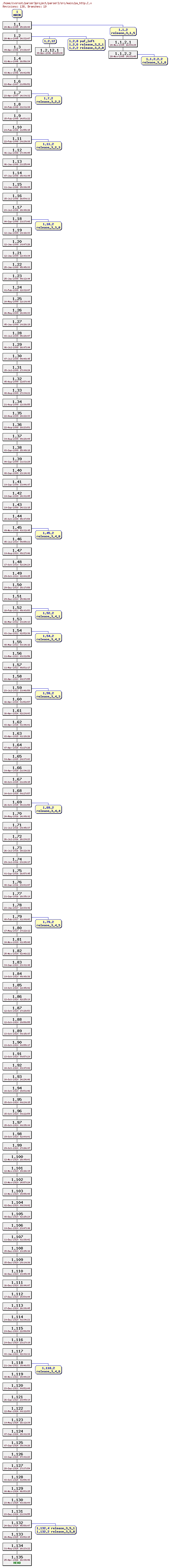 Revision graph of parser3/src/main/pa_http.C