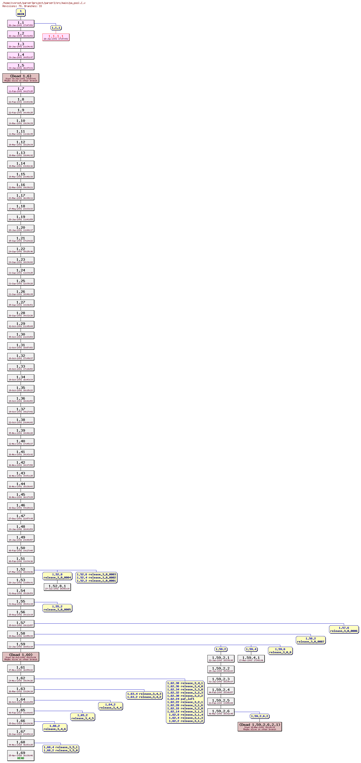 Revision graph of parser3/src/main/pa_pool.C