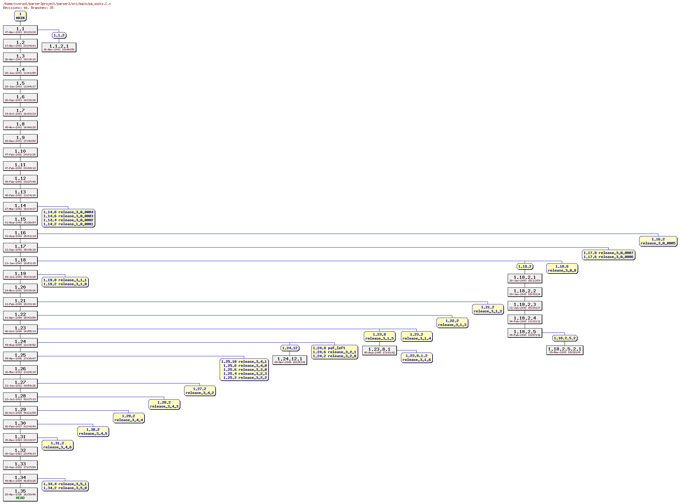 Revision graph of parser3/src/main/pa_socks.C