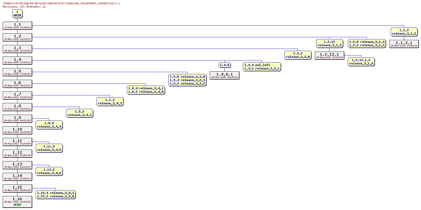 Revision graph of parser3/src/main/pa_stylesheet_connection.C