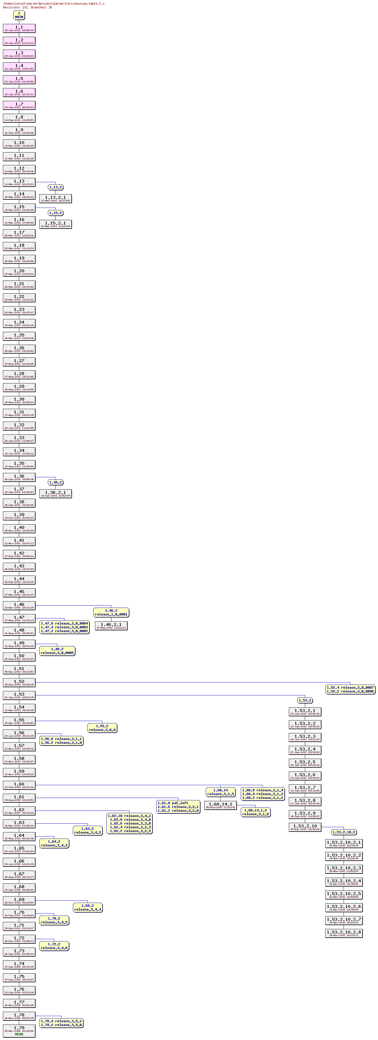 Revision graph of parser3/src/main/pa_table.C