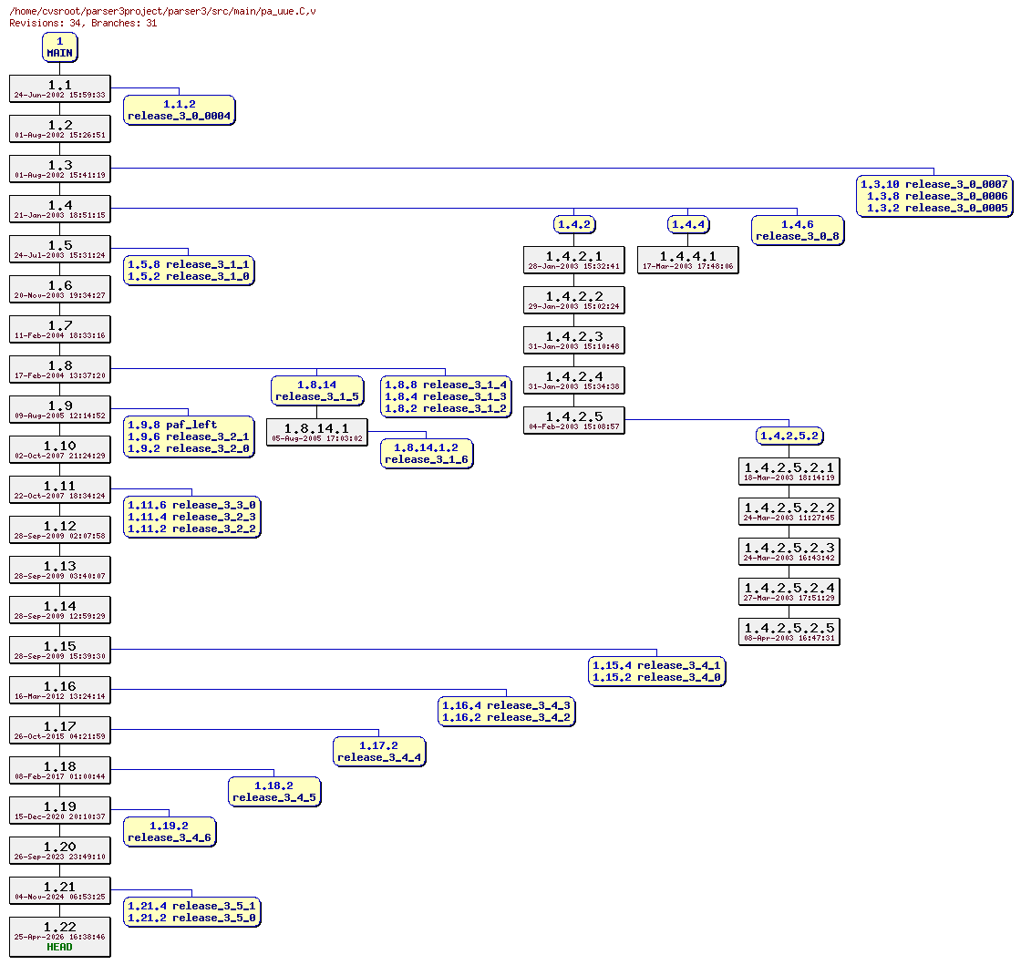 Revision graph of parser3/src/main/pa_uue.C