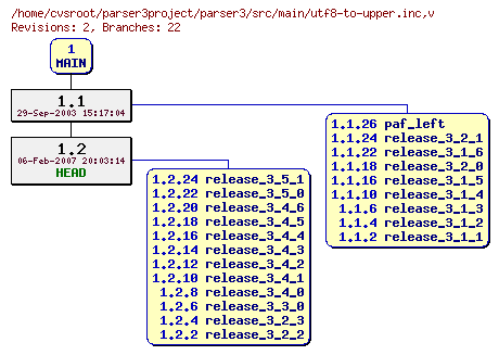 Revision graph of parser3/src/main/utf8-to-upper.inc