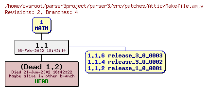 Revision graph of parser3/src/patches/Attic/Makefile.am