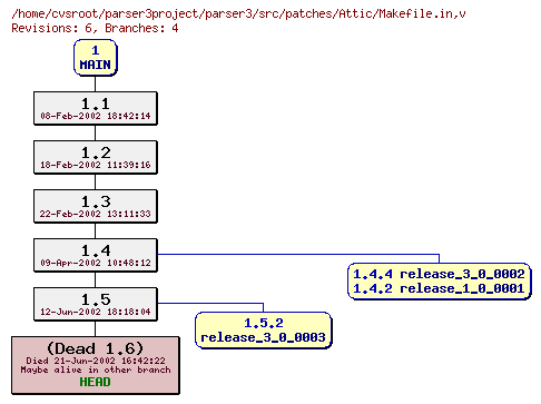 Revision graph of parser3/src/patches/Attic/Makefile.in