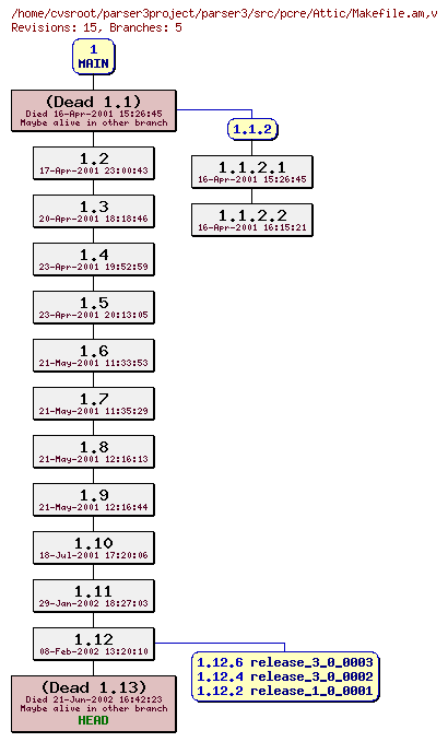 Revision graph of parser3/src/pcre/Attic/Makefile.am