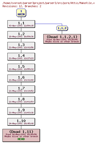 Revision graph of parser3/src/pcre/Attic/Makefile