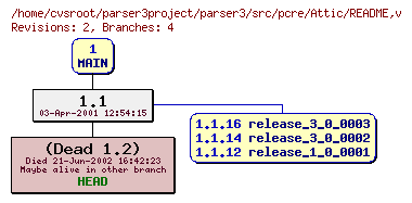 Revision graph of parser3/src/pcre/Attic/README