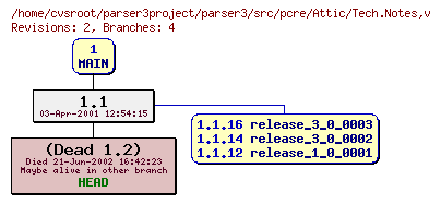 Revision graph of parser3/src/pcre/Attic/Tech.Notes