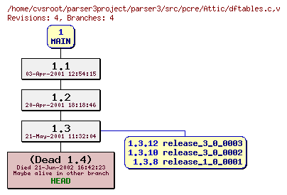 Revision graph of parser3/src/pcre/Attic/dftables.c
