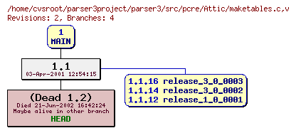 Revision graph of parser3/src/pcre/Attic/maketables.c