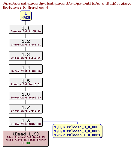 Revision graph of parser3/src/pcre/Attic/pcre_dftables.dsp