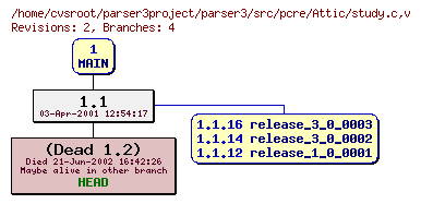 Revision graph of parser3/src/pcre/Attic/study.c