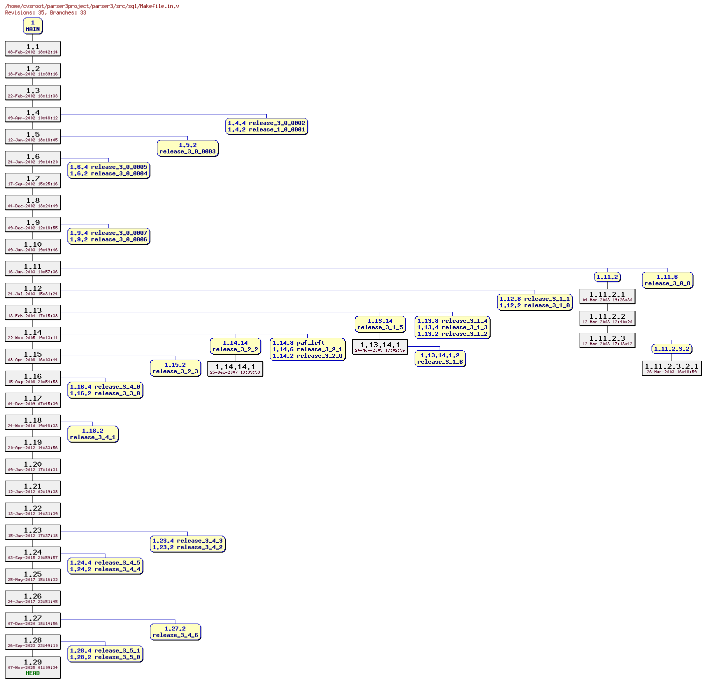 Revision graph of parser3/src/sql/Makefile.in