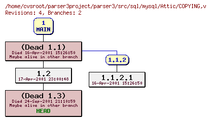 Revision graph of parser3/src/sql/mysql/Attic/COPYING