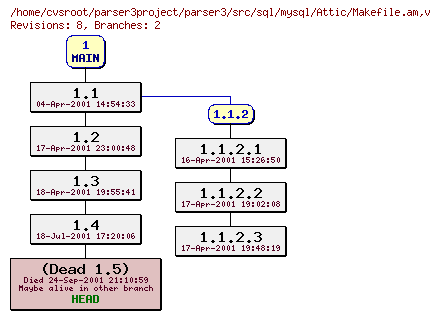 Revision graph of parser3/src/sql/mysql/Attic/Makefile.am
