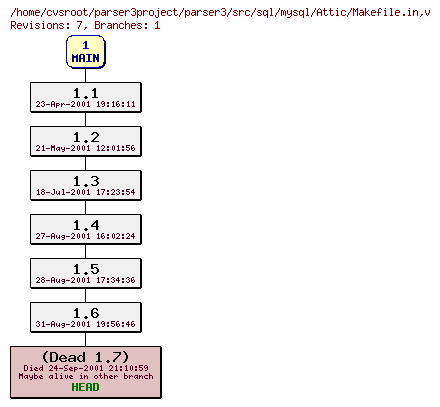 Revision graph of parser3/src/sql/mysql/Attic/Makefile.in
