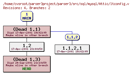 Revision graph of parser3/src/sql/mysql/Attic/ltconfig