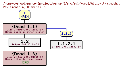 Revision graph of parser3/src/sql/mysql/Attic/ltmain.sh