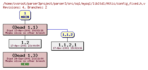 Revision graph of parser3/src/sql/mysql/libltdl/Attic/config_fixed.h