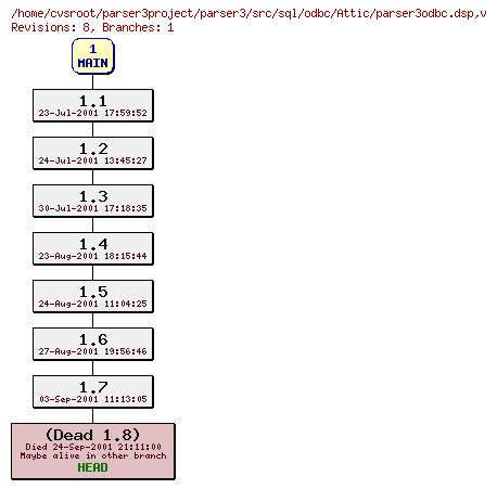 Revision graph of parser3/src/sql/odbc/Attic/parser3odbc.dsp