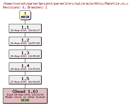 Revision graph of parser3/src/sql/oracle/Attic/Makefile.in
