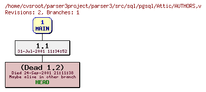 Revision graph of parser3/src/sql/pgsql/Attic/AUTHORS