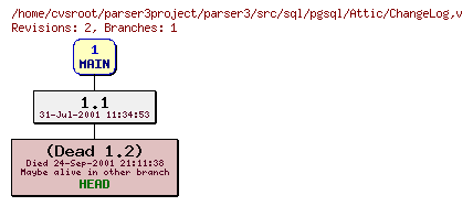 Revision graph of parser3/src/sql/pgsql/Attic/ChangeLog