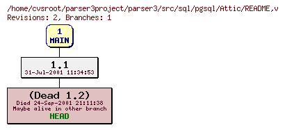 Revision graph of parser3/src/sql/pgsql/Attic/README