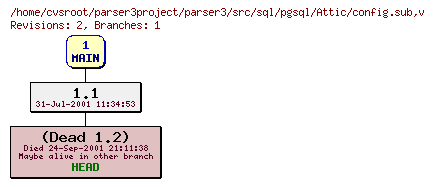 Revision graph of parser3/src/sql/pgsql/Attic/config.sub