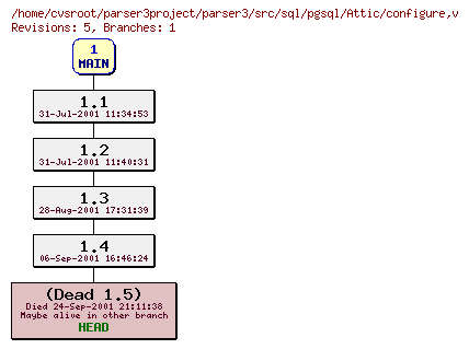 Revision graph of parser3/src/sql/pgsql/Attic/configure