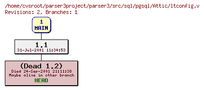 Revision graph of parser3/src/sql/pgsql/Attic/ltconfig