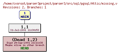Revision graph of parser3/src/sql/pgsql/Attic/missing