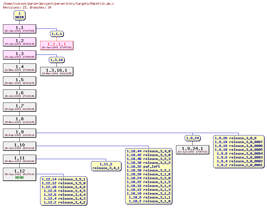 Revision graph of parser3/src/targets/Makefile.am