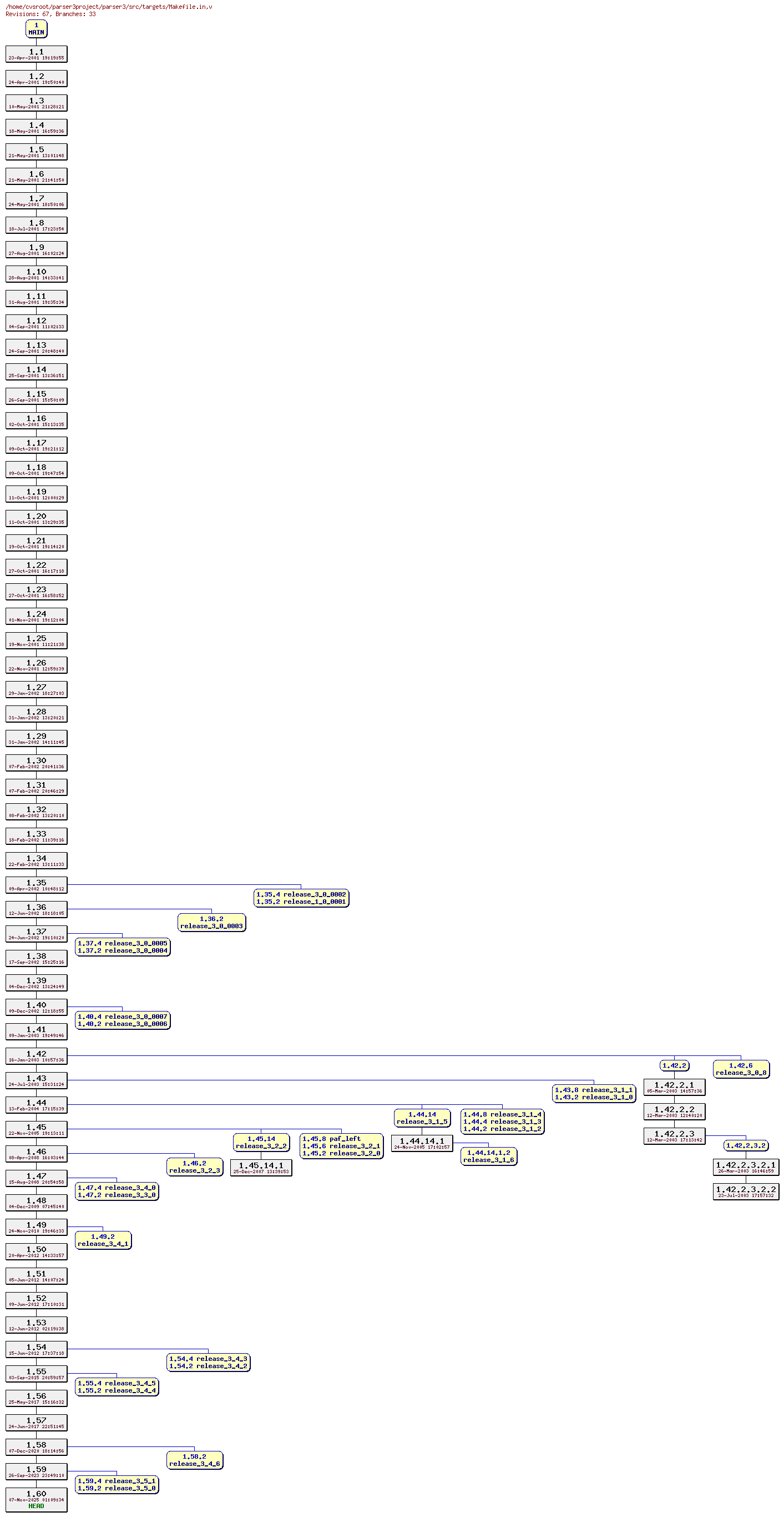 Revision graph of parser3/src/targets/Makefile.in