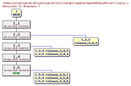 Revision graph of parser3/src/targets/apache/ApacheModuleParser3.vcproj