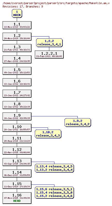 Revision graph of parser3/src/targets/apache/Makefile.am