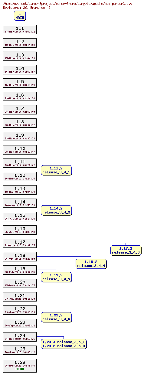 Revision graph of parser3/src/targets/apache/mod_parser3.c