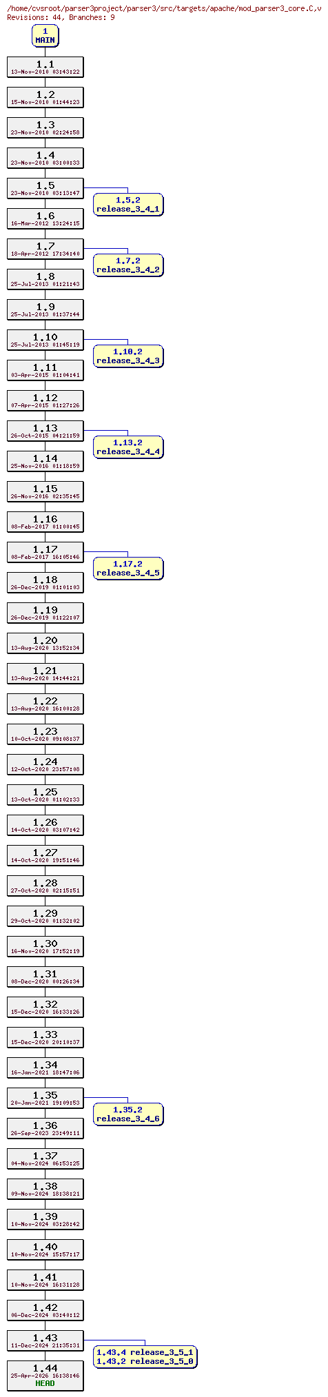 Revision graph of parser3/src/targets/apache/mod_parser3_core.C