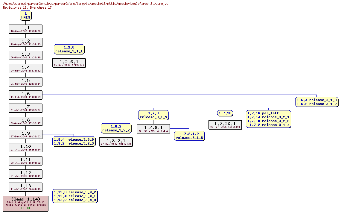 Revision graph of parser3/src/targets/apache13/Attic/ApacheModuleParser3.vcproj