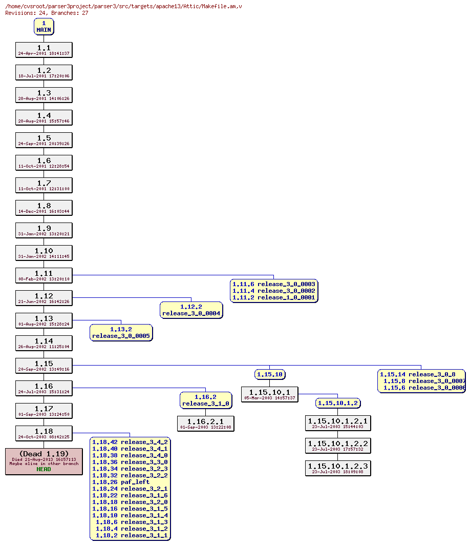 Revision graph of parser3/src/targets/apache13/Attic/Makefile.am