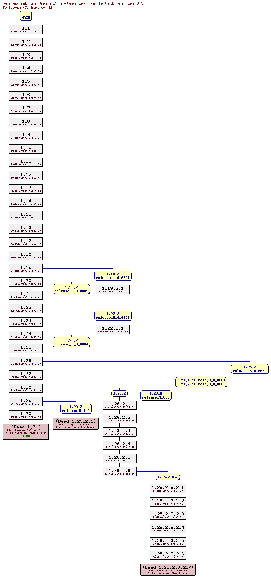 Revision graph of parser3/src/targets/apache13/Attic/mod_parser3.C