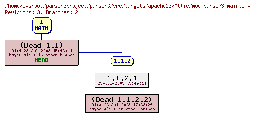 Revision graph of parser3/src/targets/apache13/Attic/mod_parser3_main.C