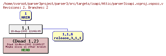 Revision graph of parser3/src/targets/isapi/Attic/parser3isapi.vcproj.vspscc